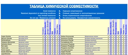 таблица химической совместимости